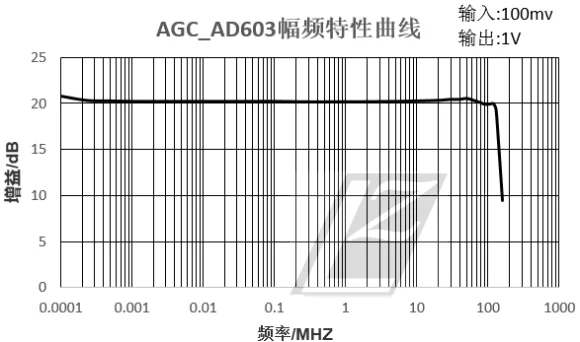 Широкополосный AGC AD603-40dB до 40 дБ Автоматическая регулировка ручная/программируемая полоса пропускания максимум 135 м