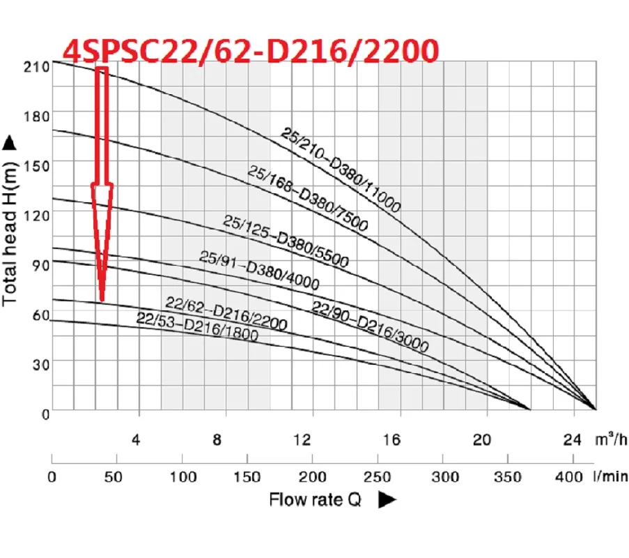 4 дюйма AC/DC 2200 Вт большой поток энергии Высокого Давления Солнечный водяной насос 3 года гарантии модель 4SPSC22/62-D216/2200