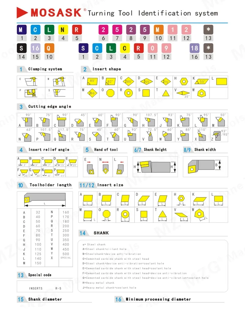 Turning Indexable Inserts Identification system