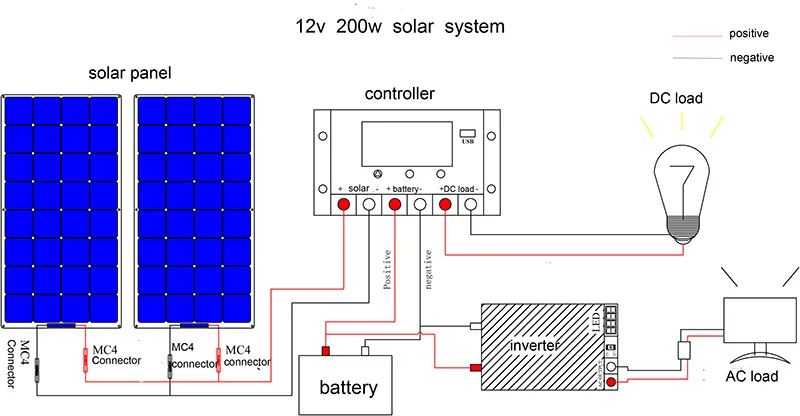 200 Вт солнечная панель системы 2 шт 100 Вт Гибкая мощность panneau solaire souple 20A USB контроллер 3 м MC4 кабель 12 В/24 В зарядка батареи