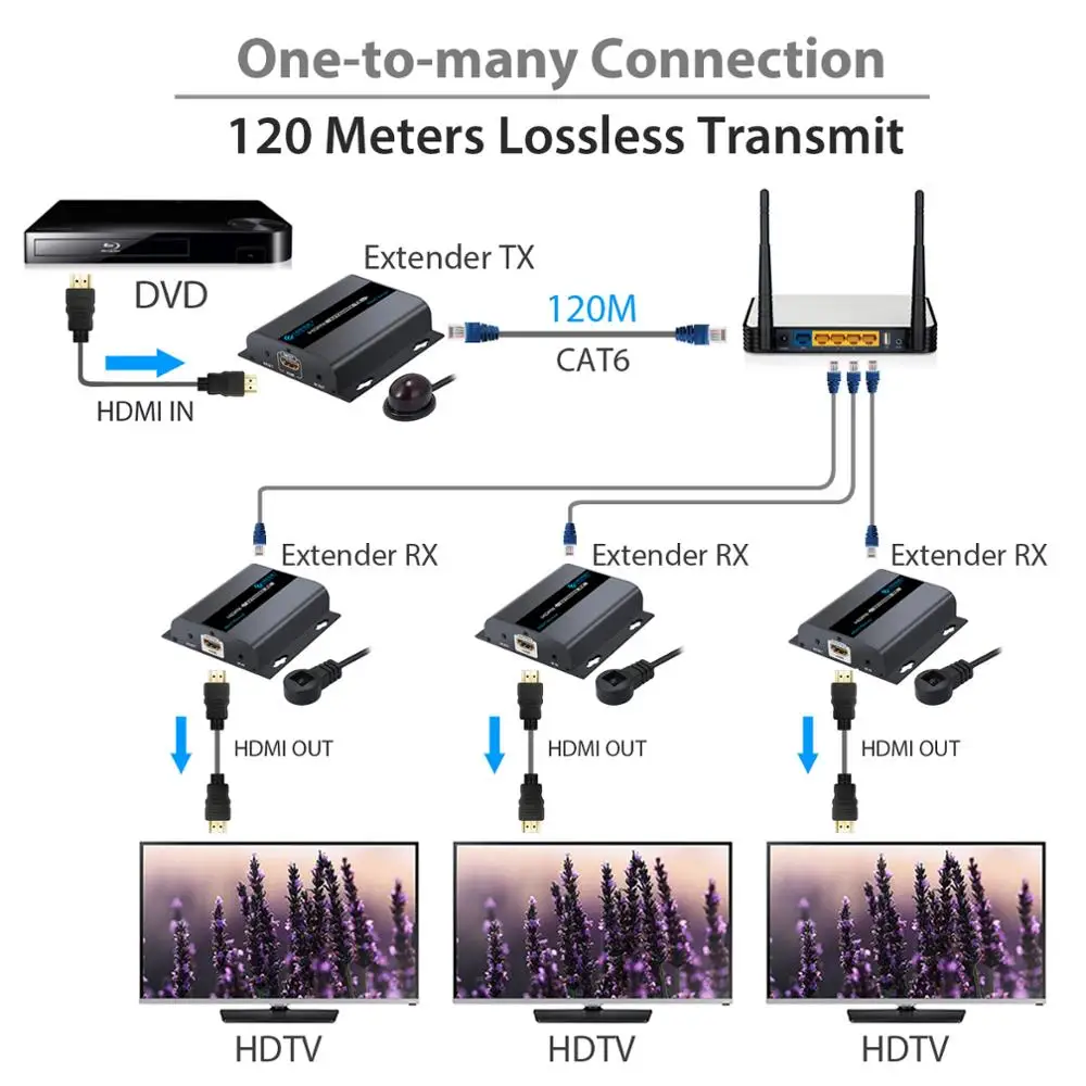 Neoteck 1080P 120m HDMI удлинитель Поддержка маршрутизатора и коммутатор через RJ45 Cat5/Cat5e/Cat6