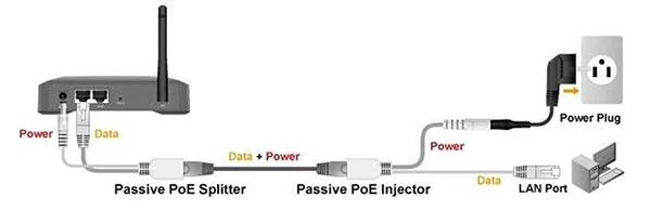 3 пара PoE наборы кабелей PoE Splitter kit RJ45 кабель Ethernet с 5,5 мм * 2,1 мм DC разъемы для камер видеонаблюдения