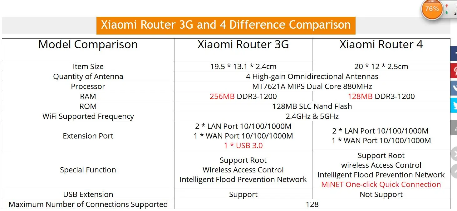 Xiao mi роутер 3g Портативный 3g 4g модем четыре Высокопроизводительные внешние антенны 1167 Мбит/с Xiaomi mi домашний WiFi роутер 1 км