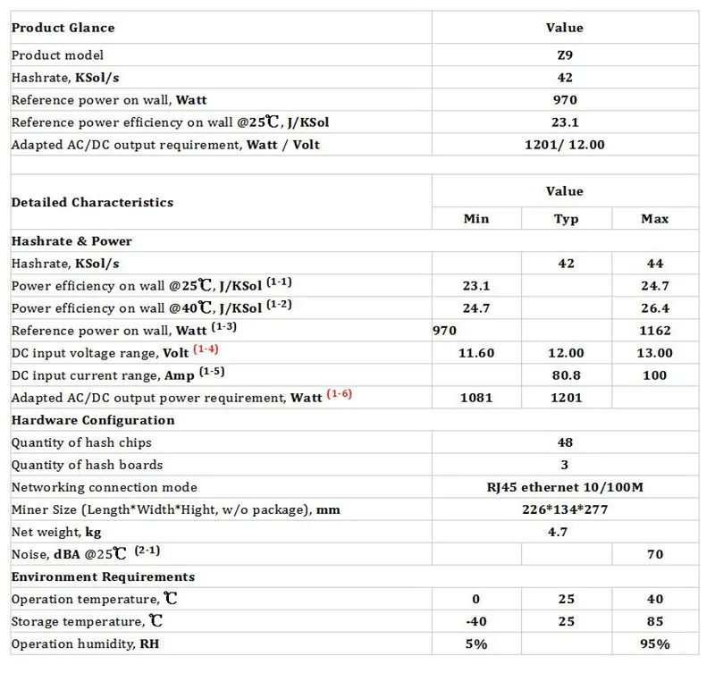 Используется Asic Equihash Шахтер Antminer Z9 42 k Sol/s с 1800 W Питание лучше чем Antminer Z9 мини S9 Innosilicon A9