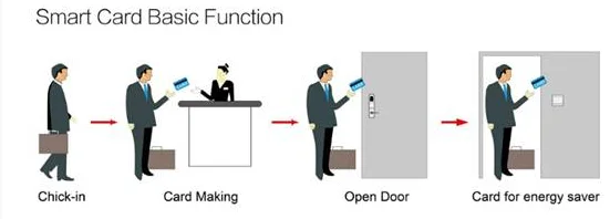 Digital intelligent hotel RFID card lock