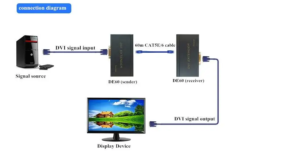 Разветвитель DVI на глубину до 60 м 1080 p RJ45 Сетевой удлинитель Over Single Cat5e/Cat6 удлинитель сетевого кабеля HDMI, DVI для UTP конвертер RX/TX