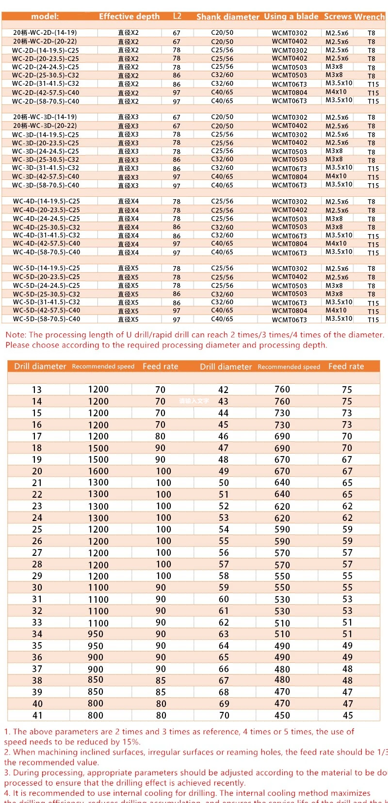 WC series U drill, быстрая дрель, глубина 20-24,5 мм 3D, сменный бит, сверление, для каждого бренда WC series blade, Machinery, Lathes, CNC