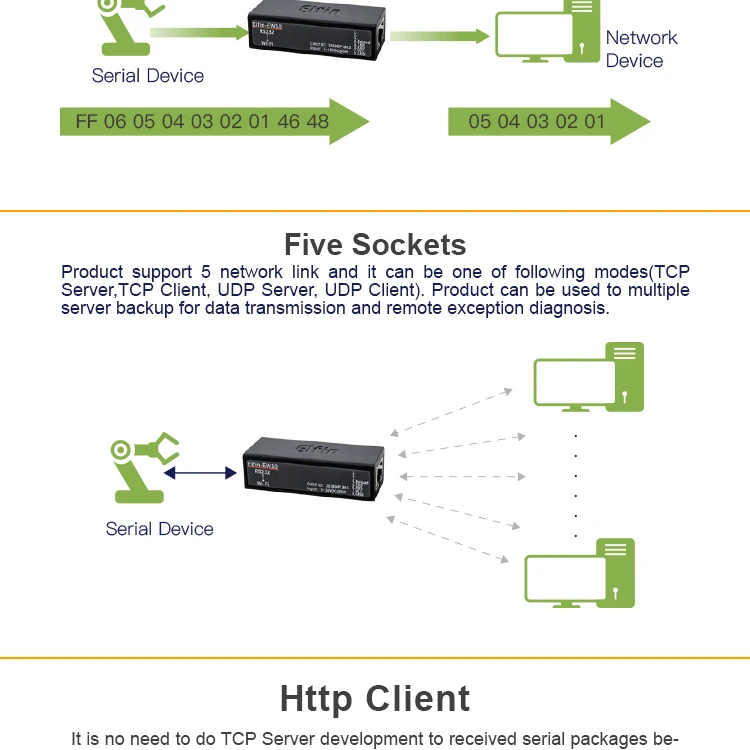 Последовательный порт RS485 на устройство Wi-Fi Серверный модуль Elfin-EW10 поддержка TCP/IP Telnet Modbus TCP протокол передачи данных через WiFi