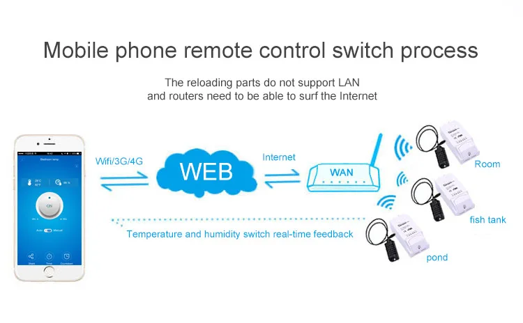 Sonoff th16a 10a умный дом дистанционного Wifi беспроводной переключатель таймер контроллер для IOS Android телефон с температурой и влажностью