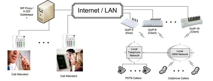 GSM VOIP шлюз goip 8 Quad band 8 каналов Поддержка IMEI изменение vpn-sms goip gsm шлюз для IP PBX