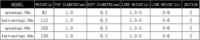 Удочка для приманки, ультрамягкий светильник, 1,5-5 г, 3-6lb, 462ul, 562ul, форель, панфиш, спиннрут, baitcaster pole, 1,38 м, 1,68 м