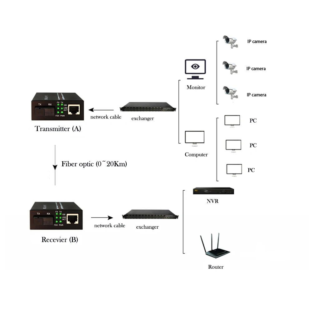 Высокое качество 10/100 Мбит/с Fast Ethernet по Волоконно-Оптические медиаконвертеры для IP камеры, одномодовый simplex SC до 25 км