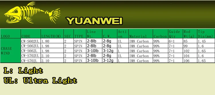 YUANWEI 1,8 м 2,1 м Спиннинг Удочка FUJI руководство кольцо и FUJI катушкодержатель 2 раздела строю спиннинг стержень L UL мощность Стержень