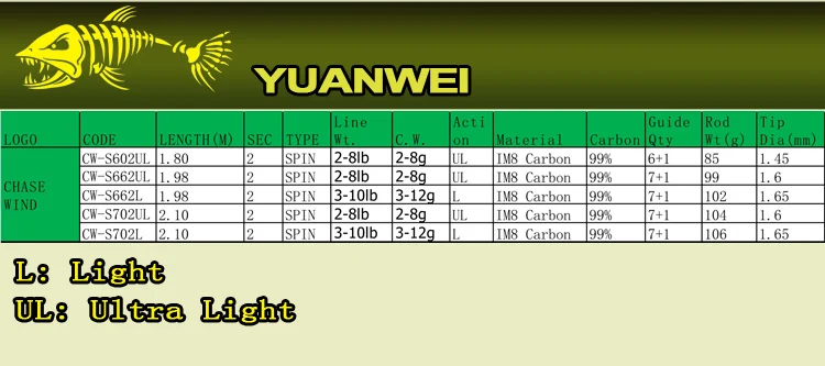 Alça de Carbono Vara de Pesca Equipamento de Pesca l de Madeira Yuanwei ul - Spinning Pesca Rod 2sec Hastes Isca Vara Olta 1.8 m 1.98 2.1 2 Spinning Pesca Rod 2Sec Hastes Isca Vara
