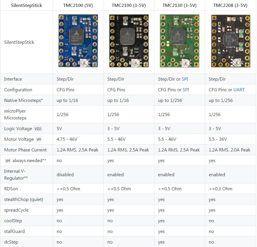 4 шт. TMC2208 v1.2 шаговый двигатель бесшумный драйвер силовая трубка StepStick встроенный драйвер ток 1.4A пиковый ток 2A Замена TMC2100