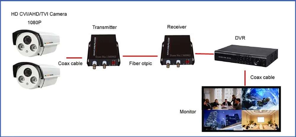 2ch 1080 P HD AHD TVI CVI видео волоконно-оптический Transcevier с 1ch обратный RS485 данных для 1080 P/ 960 P/720 P HD коаксиальный Камера