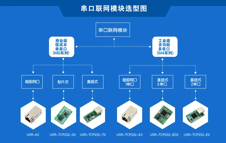 RS232 к Ethernet модуль двунаправленной Прозрачная передача различные режимы работы USR-TCP232-302-PCBA