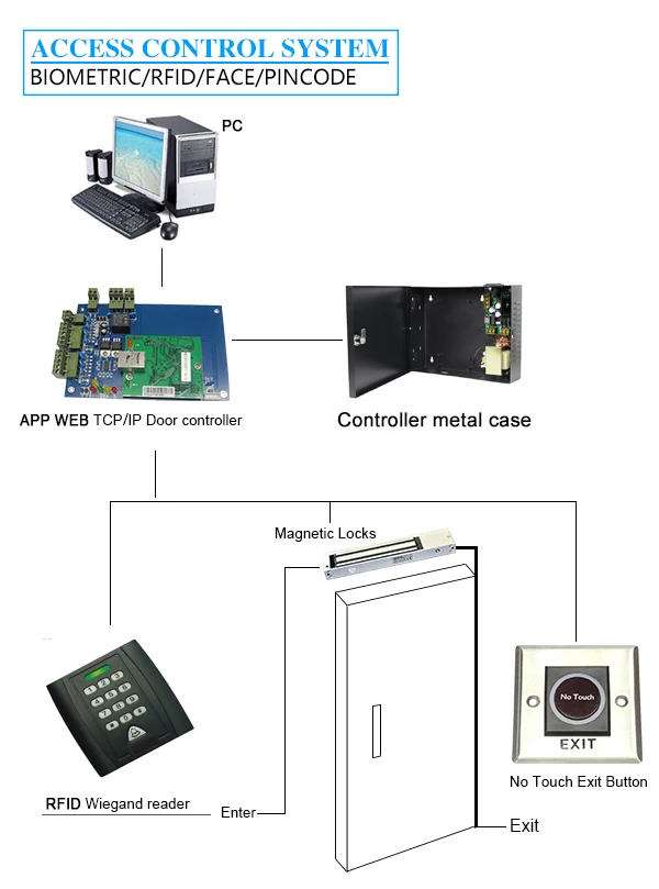 DWE CC RF контроля доступа считыватель rfid Низкая частота 125 кГц EM-ID wiegand 26 картридер с дверной звонок