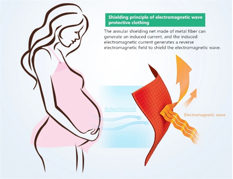 Прямые продажи электромагнитного излучения защитный беременная женщина камзол с защитой от ЭМП бытовой металла волокно stomachers
