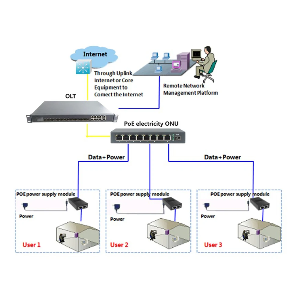 10/100M Reverse POE Switch output 12V supply for epon and gpon 3 port  reverse power