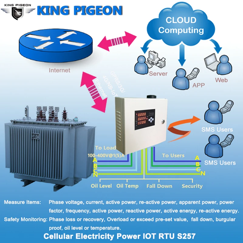 Real Time Electric Power Monitoring and Controlling System supports GSM Network or Ethernet integrated to Cloud Platform