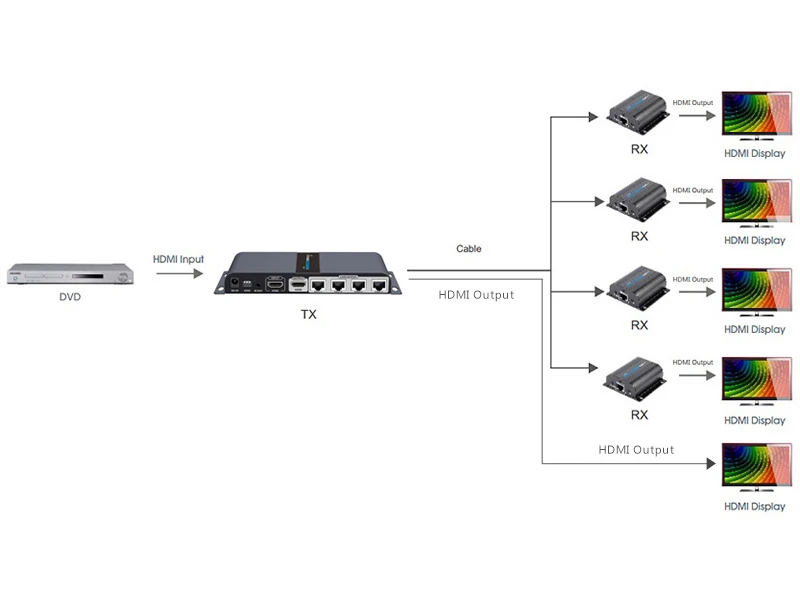 До 40 м/131Ft, LKV714Pro 1x4 удлинитель-расширитель HDMI Loop-out над CAT6/6a/7 с ИК EDID