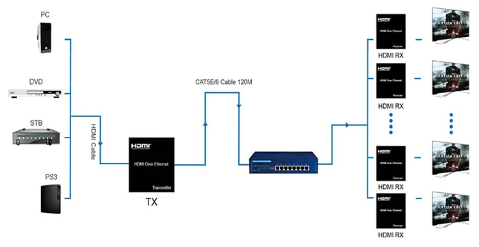 Hdmaters до 150 м HDMI удлинитель 120 м 100 м cat5e/6 кабель с ИК HDMI TCP& IP на основе поддержки от одного TX до N RX