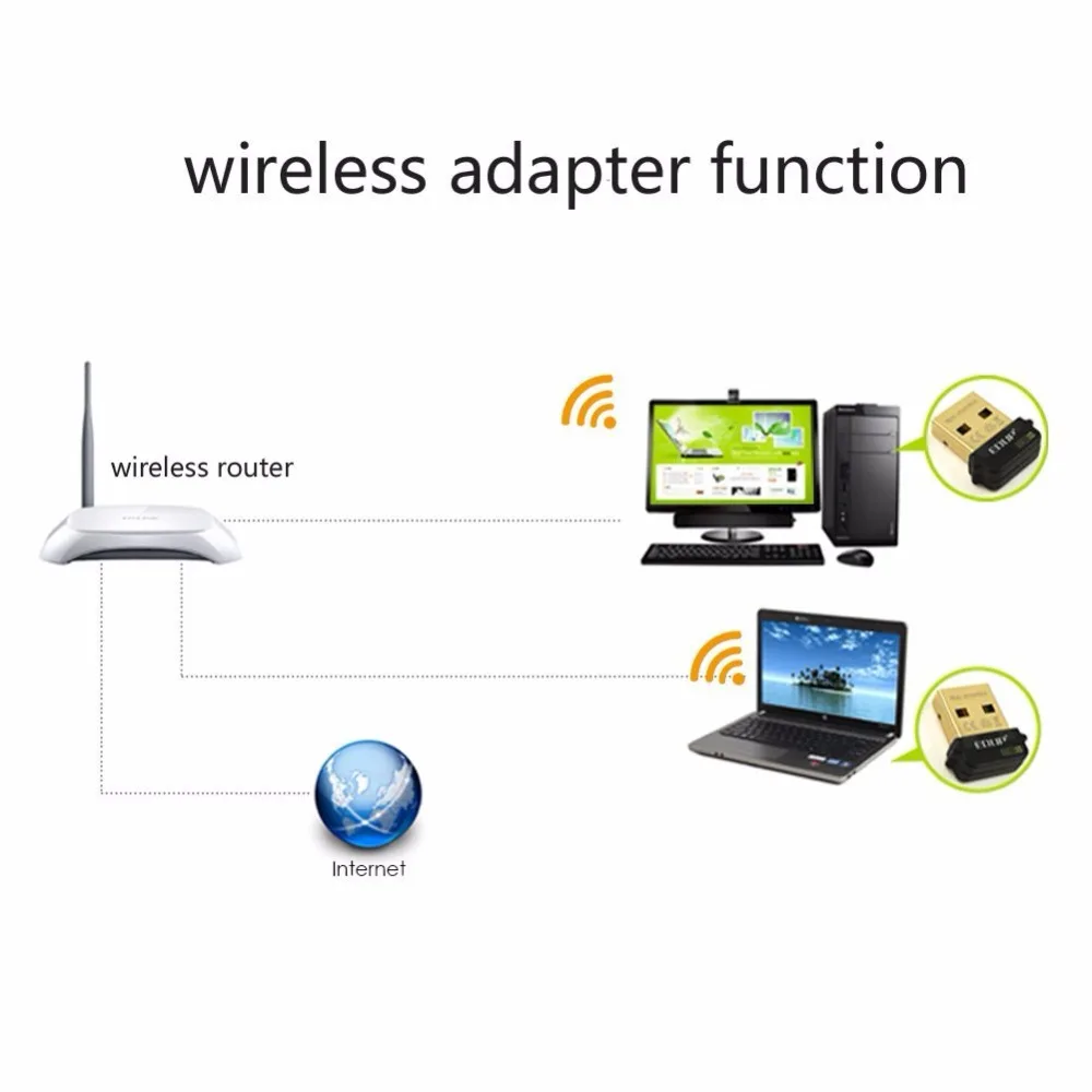 EDUP PC сетевая карта с интерфейсом USB Ethernet адаптер 802.11n для Raspberry Pi WiFi приемник 150 Мбит/с беспроводной USB WiFi адаптер