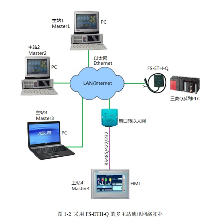 FOURSTAR Mitsubishi серии Q PLC последовательный адаптер Ethernet сетевой порт-изоляция последовательного порта-40~+ 85C рабочая температура