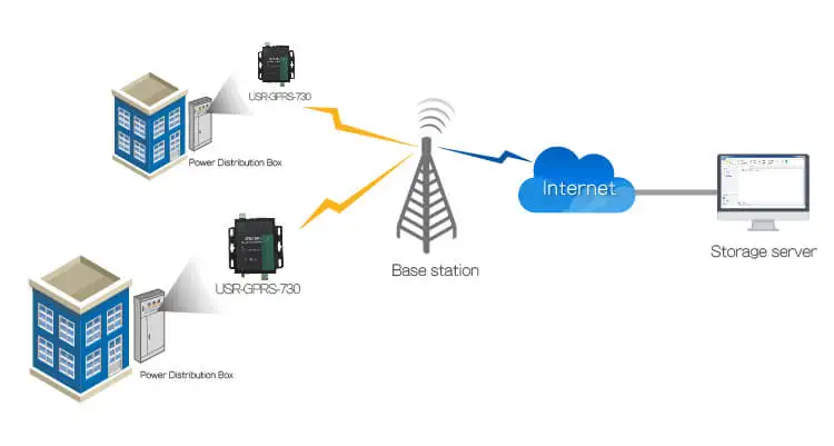 Промышленный сотовый модем последовательный порт RS232 RS485 к GSM модем GPRS DTU конвертер USR-GPRS232-730 для дистанционного контроля