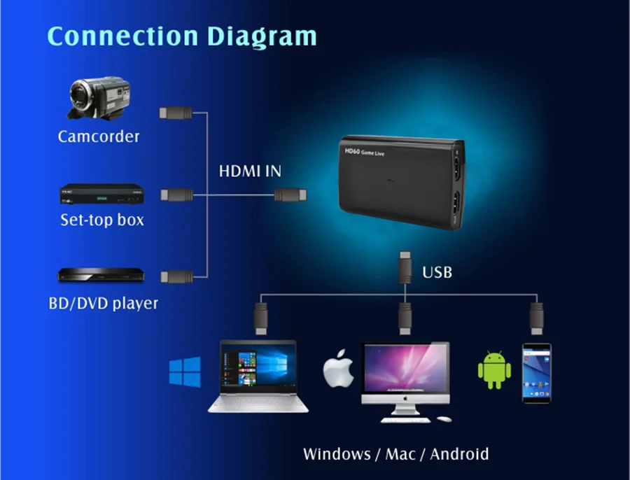 HD 1080 P 60fps игра Запись видео захвата HDMI Карта видеозахвата с микрофоном для Twitch OBS Youtube прямые трансляции для PS3 PS4 Xbo
