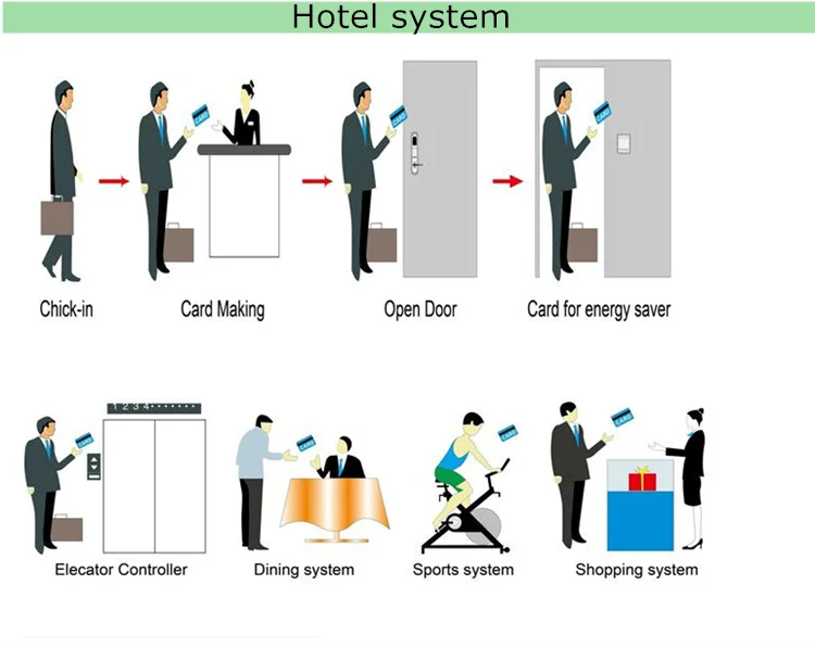 Rfid карты гостиничные замки