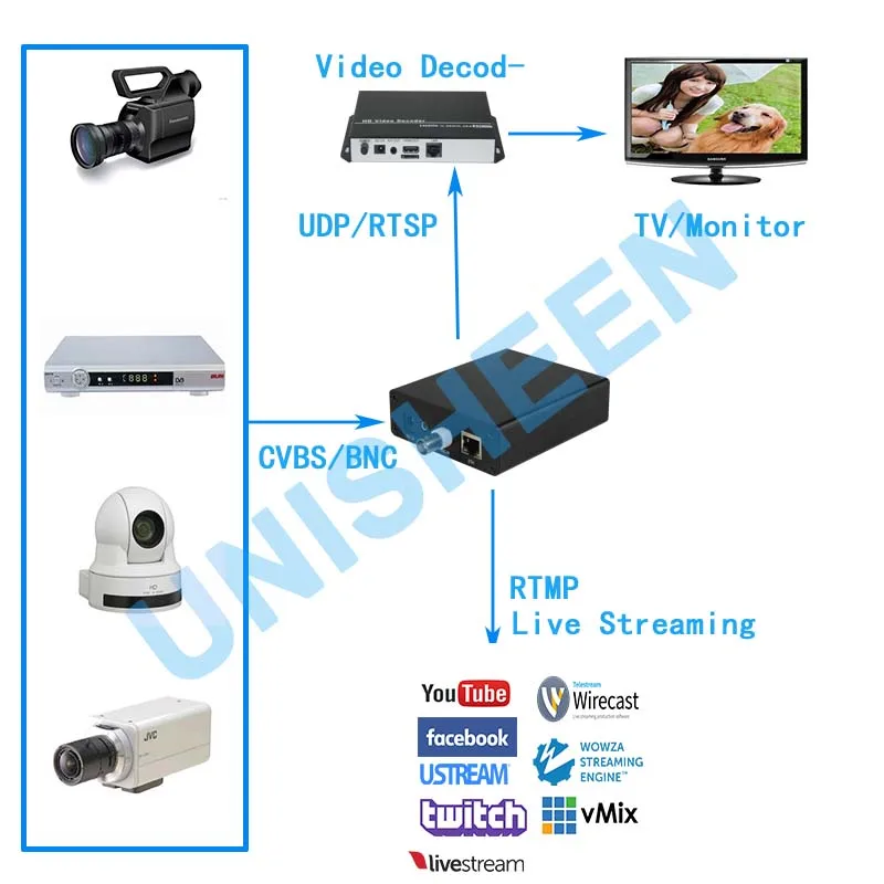 Аналоговый кодировщик H.264 BNC CVBS RCA IPTV HDMI видео youtube ip rtmp для прямой трансляции|encoder