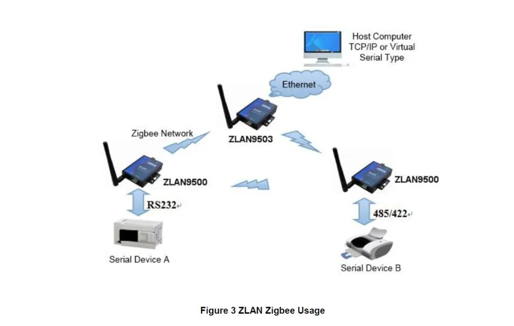 ZLAN9503 Ethernet TCP/IP последовательный порт RS232/485/422 для Zigbee Конвертер серверное устройство 2 км промышленных передача данных