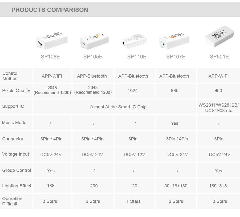 SP501E Wifi Адресуемая RGB Светодиодная лента управления Лер для WS2811 WS2812B Amazon Alexa Smart SPI голосовое приложение управление для Andriod DC5-24V