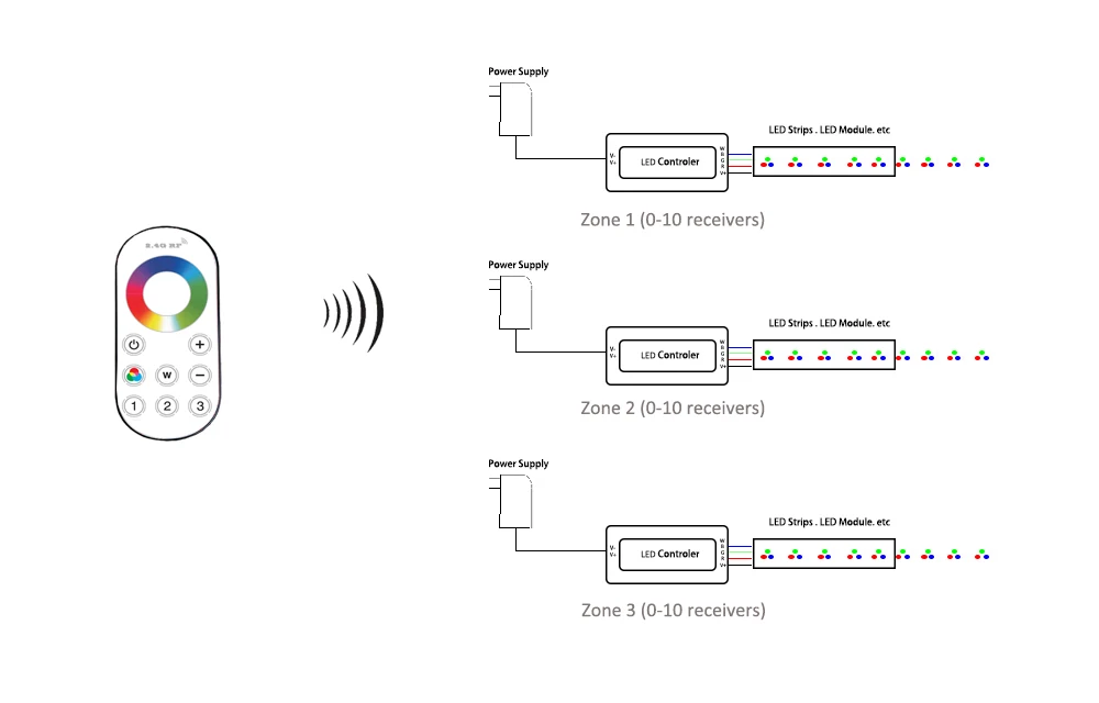 RGBW LED Controller APPLICATION