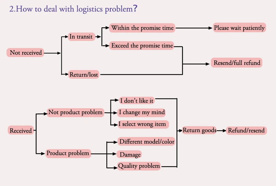 logistics