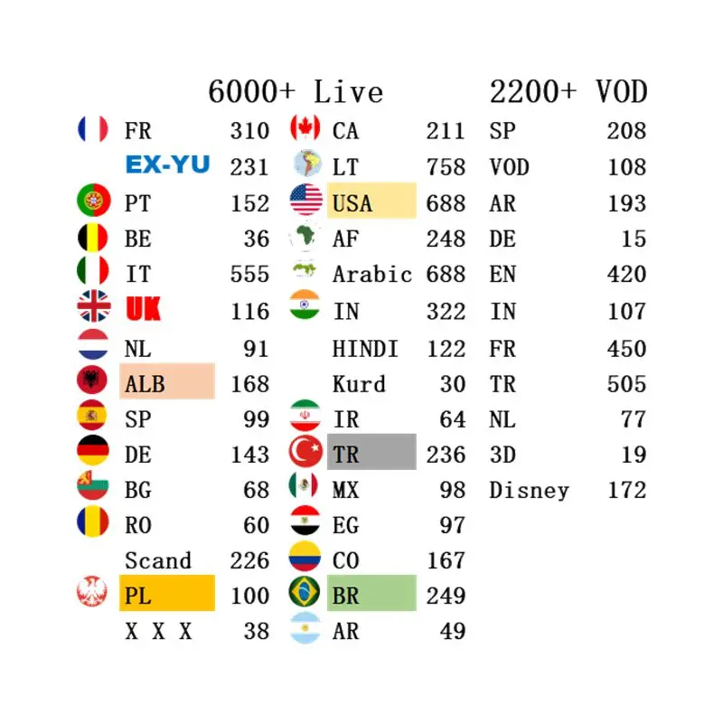 

EX YU IPTV reseller panel Italia Czech Mexico 4K 7000+ LIVE Adult VOD Scandinavian IPTV account Albanian APK m3u Full device