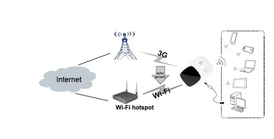 5g usb modem Unlocked Huawei E5336 3g mifi wifi Router Mobile Hotspot Support 10 Wifi Users pk E5331 E5330 wifi range extender
