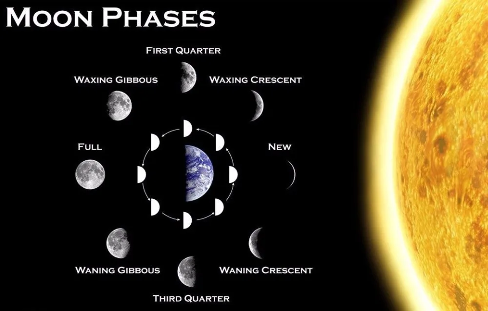 Home Decor Moon Phases - Classroom Scienc-Silk Art Poster Wall Sicker Decoration Gift