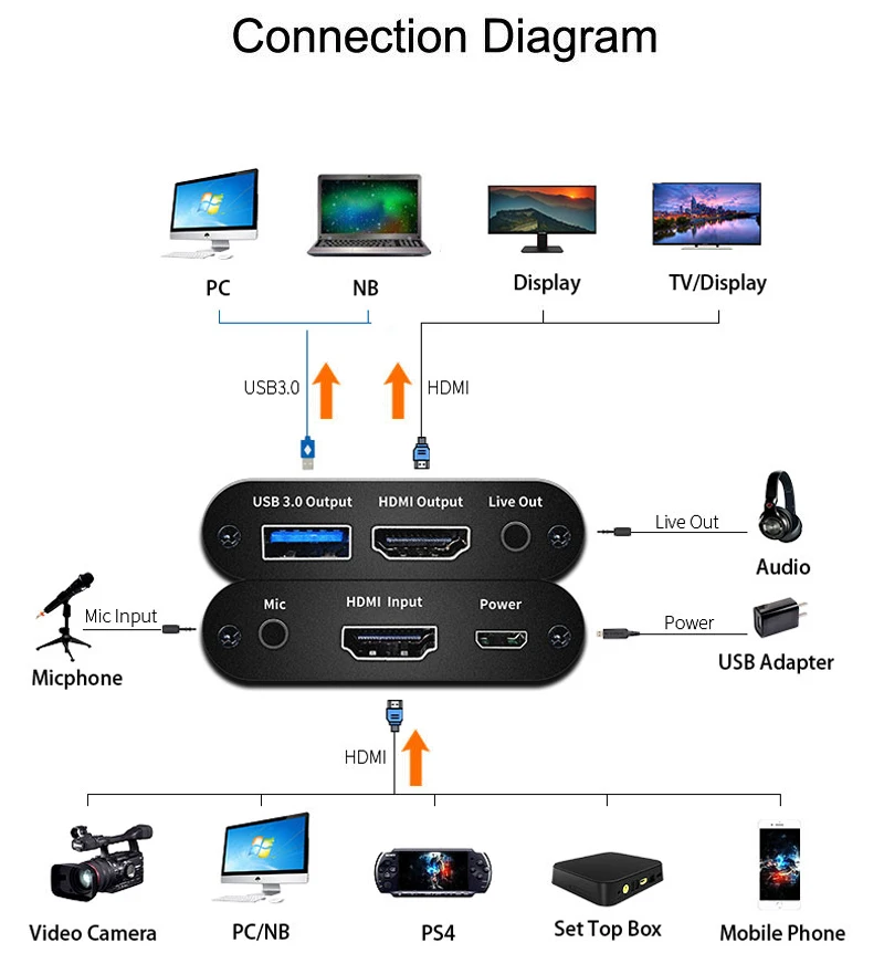 USB3.0 HDMI к USB 3,0 4K 1080P 60fps Карта видеозахвата Phone Game ТВ показывает STB Запись коробка ПК потоковая трансляция в прямом эфире с микрофоном