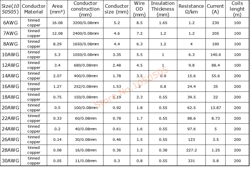 2 метра 24AWG силиконовый провод силикагель теплостойкий Луженый Медный мягкий AWG