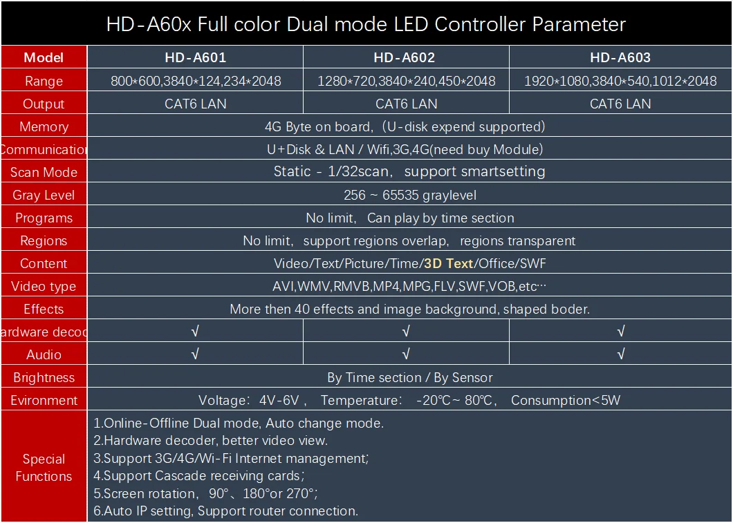 Huidu HD-A601 HD-A602 HD-A603 полный Цвет асинхронный и синхронизации c-типа изоляция Двухрежимная светодиодный контроллер светодиодный дисплей проигрывателя, 3g/4G/WiFi тратить Поддержка