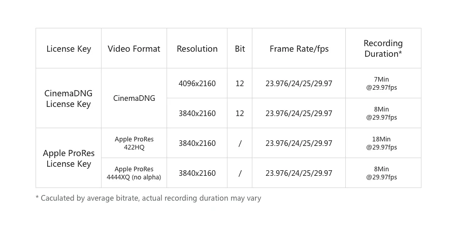 Станция DJI Inspire 2 CINESSD 120G 4K 30fps CinemaDNG и Apple ProRes Поддержка 18 минут длительность записи с помощью Apple ProRes 422 высокой четкости с разрешением 4K 30fps