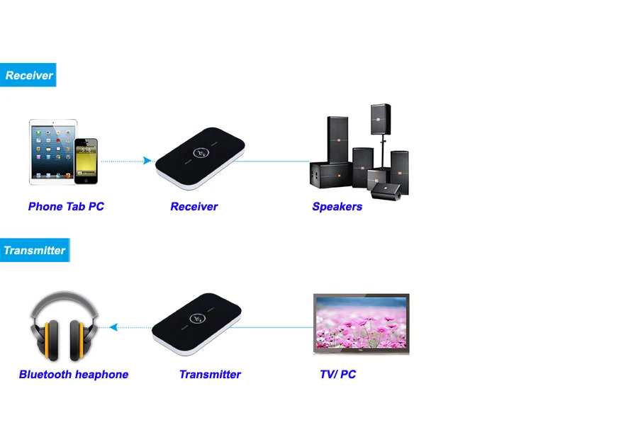 Hi-fi 2 в 1 Bluetooth 4,1 аудио передатчик приемник Беспроводной A2DP Bluetooth аудио адаптер 3,5 мм аудио плеер Aux для дома ТВ