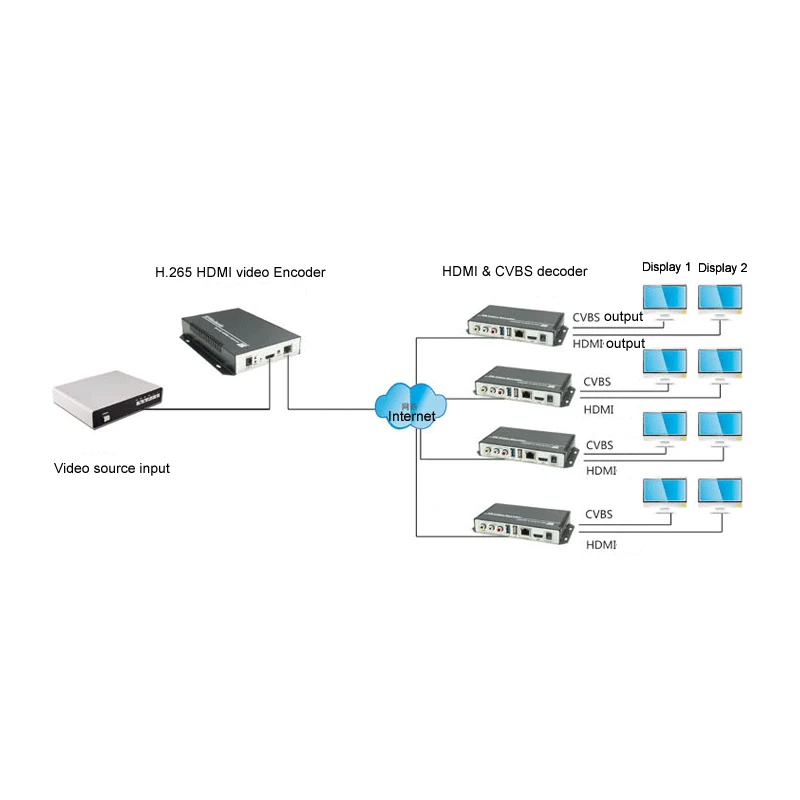 H.264& H.265 HEVC IP видео декодер оборудование с выходом HDMI 1080P CVBS Аудио, веб-управление для IPTV рекламы дисплей foxwey