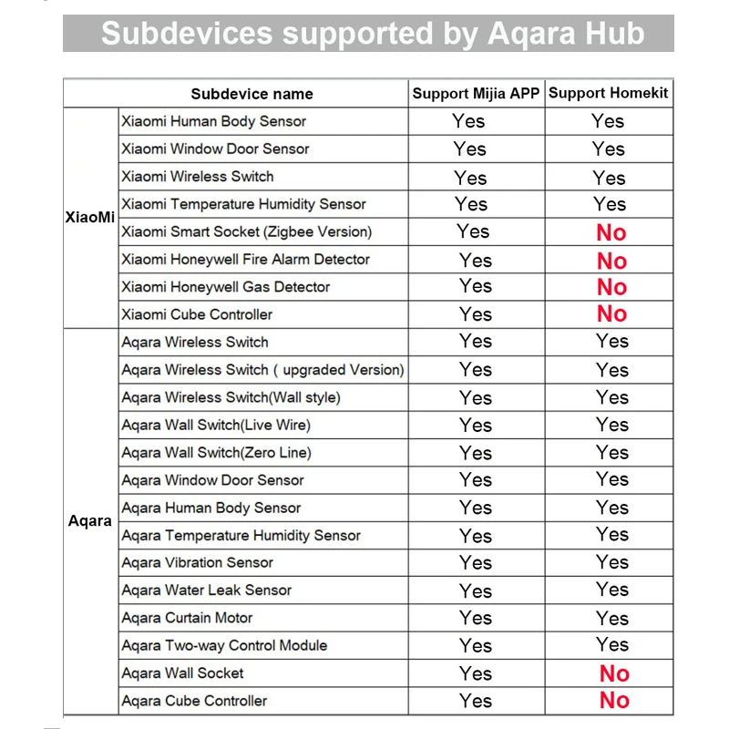 Xiaomi aqara хаб умный дом комплекты шлюз двери окна сенсор человеческого тела беспроводной переключатель влажности Датчик воды для Apple Homekit