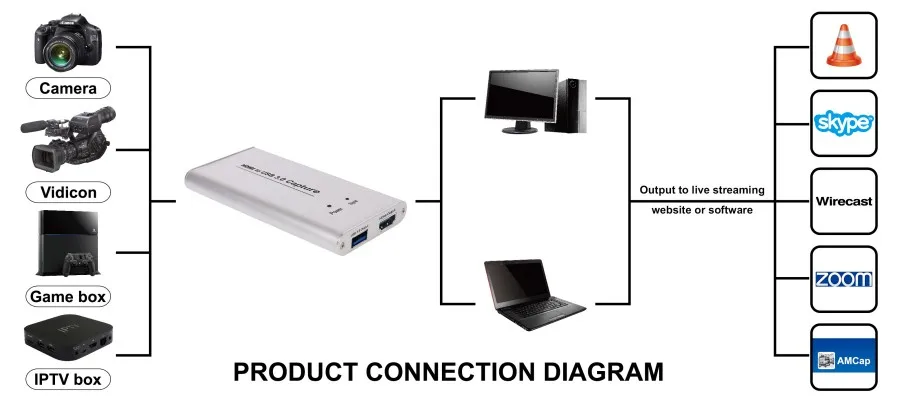 KuWFi USB3.0 HDMI 1080P видеозахвата HDMI к USB карта видеозахвата ключ игра потоковая прямая трансляция с микрофоном вход