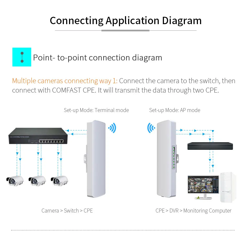 2pcs COMFAST CF E313AC 5KM 900Mbps 5 8Ghz Outdoor Mini Wireless AP Bridge WIFI CPE Access 3