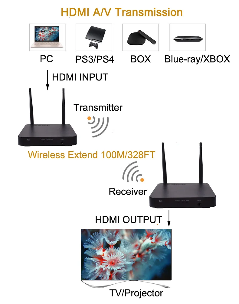 AV transmission